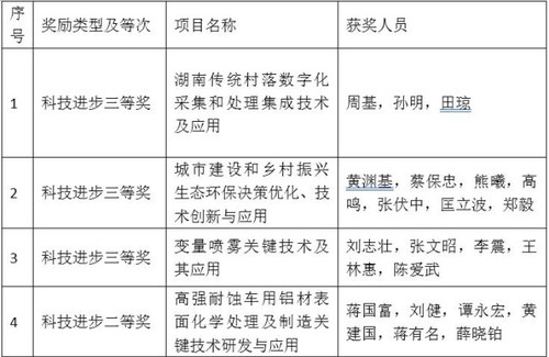 beat365中文官方网站4个项目喜获省科学技术奖
